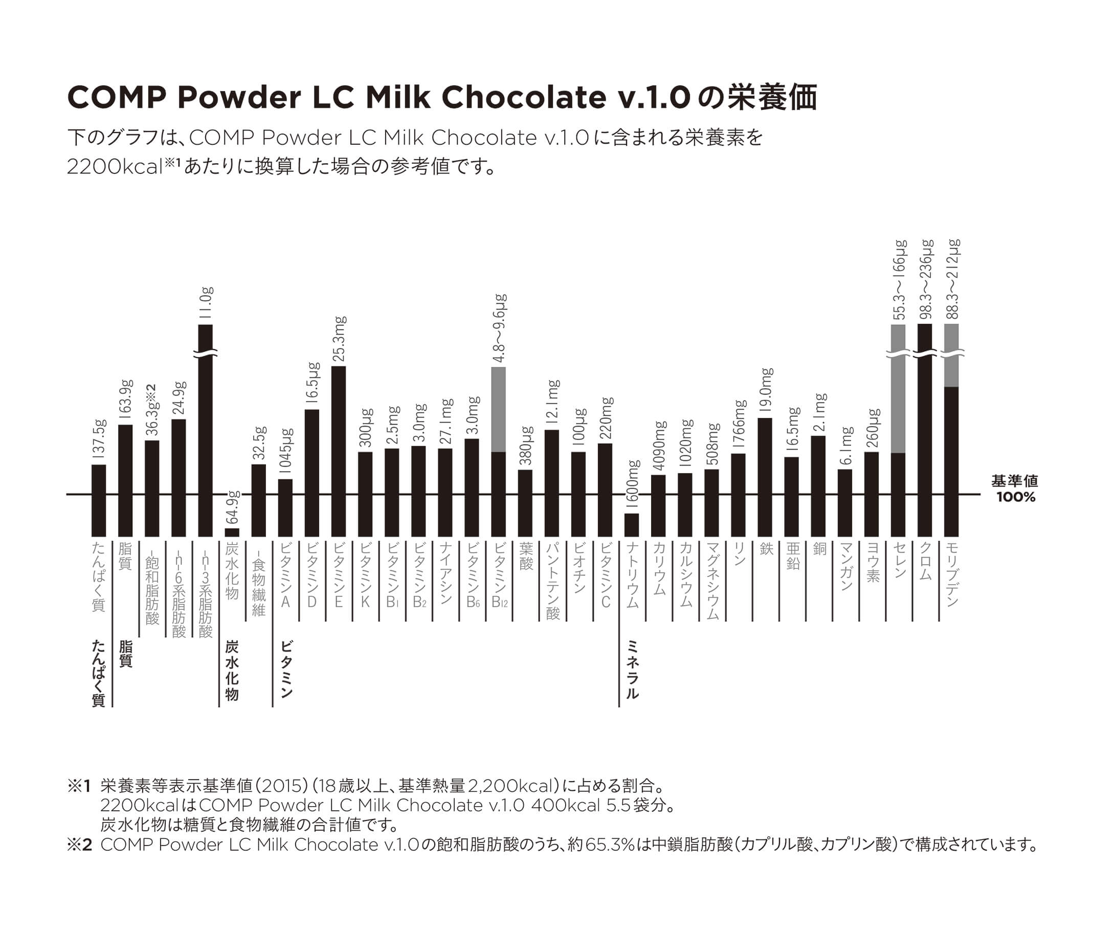 COMP Powder LC Milk Chocolate v.2.0 400kcal 12袋×1箱の栄養価