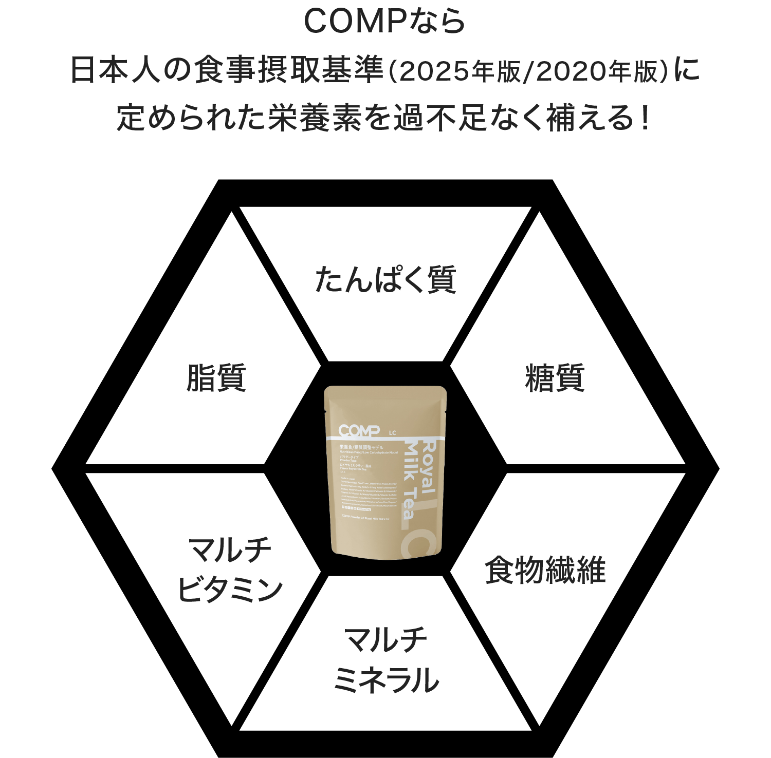 COMPなら日本人の食事摂取基準（2025年版/2020年版）に定められた栄養素を過不足なく補える！