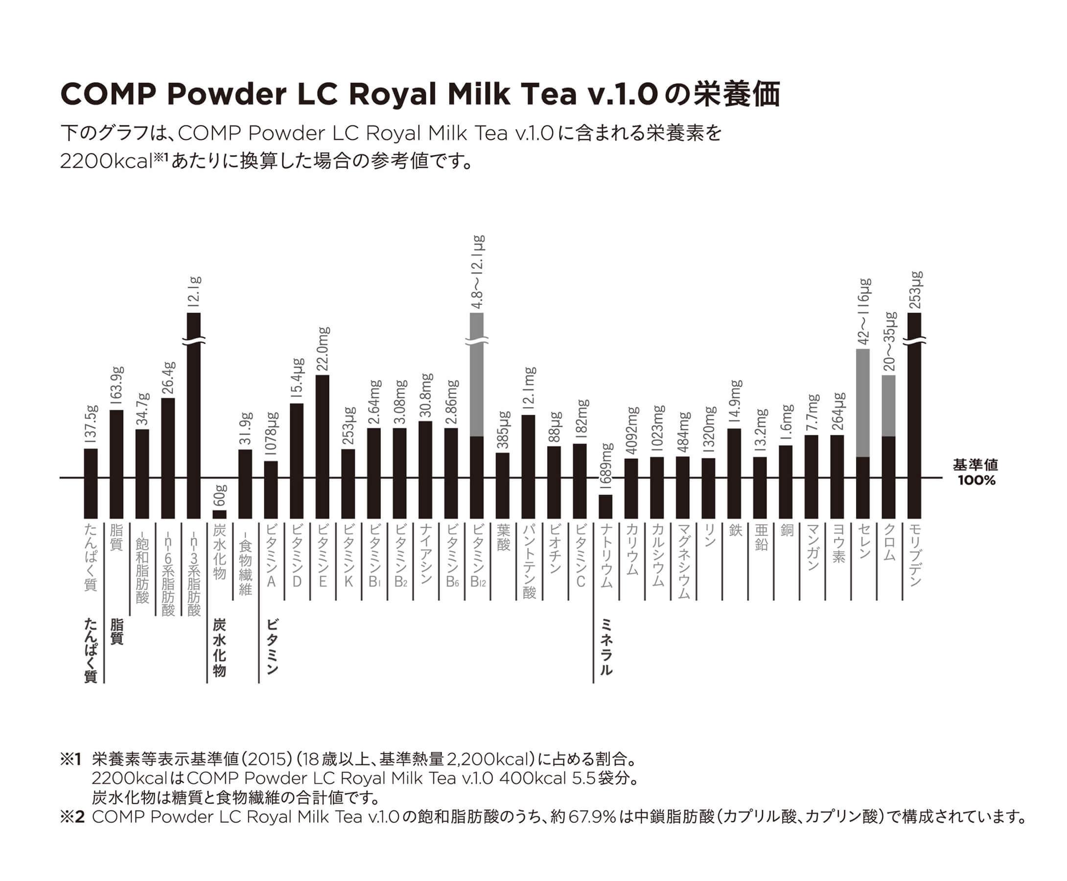【定期購入】COMP Powder LC Royal Milk Tea v.1.0 400kcal 12袋×8箱の栄養価
