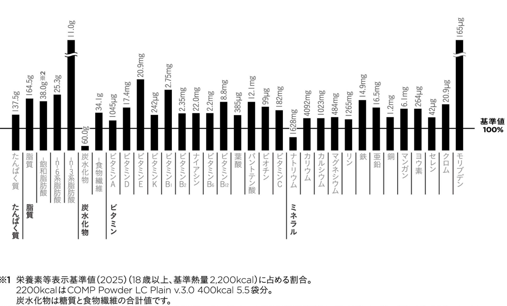 COMP Powder LC Plain v.3.0 400kcal 12袋×1箱の栄養価