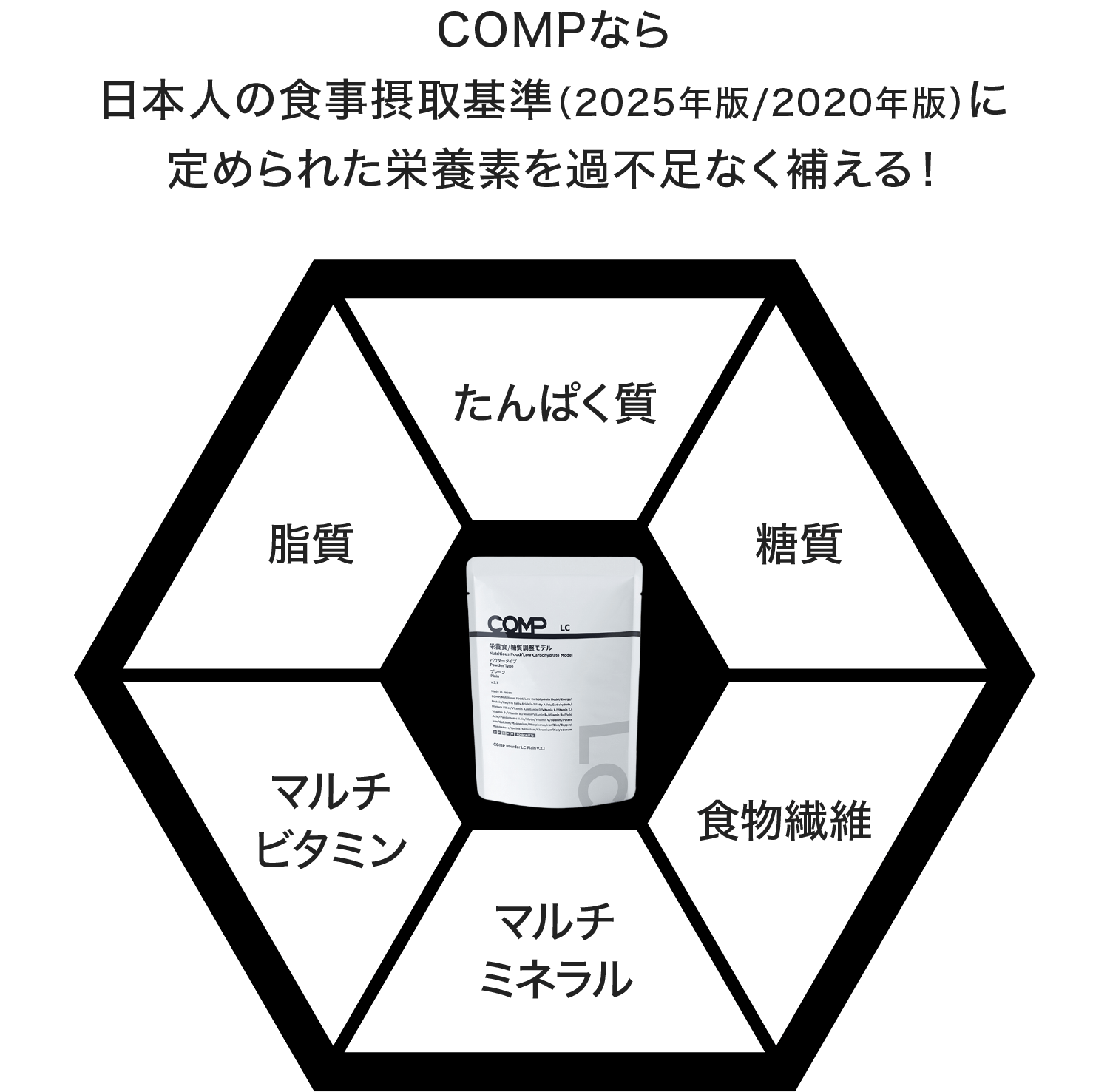 COMPなら日本人の食事摂取基準（2025年版/2020年版）に定められた栄養素を過不足なく補える！