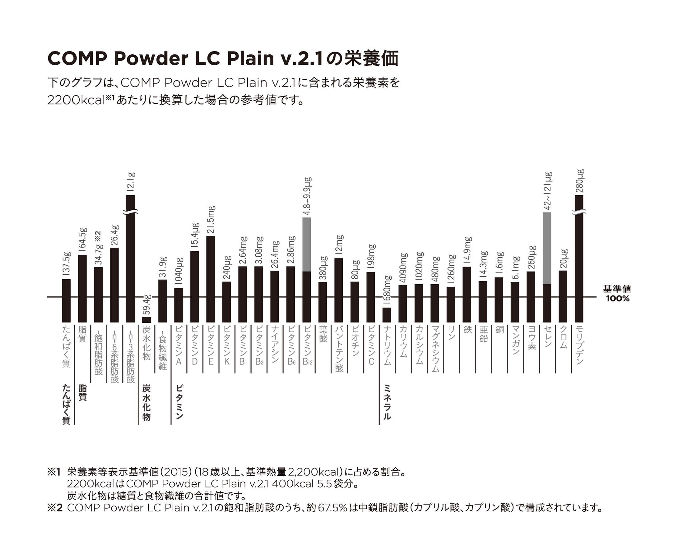 【定期購入】COMP Powder LC Plain v.2.1 400kcal 12袋×1箱の栄養価