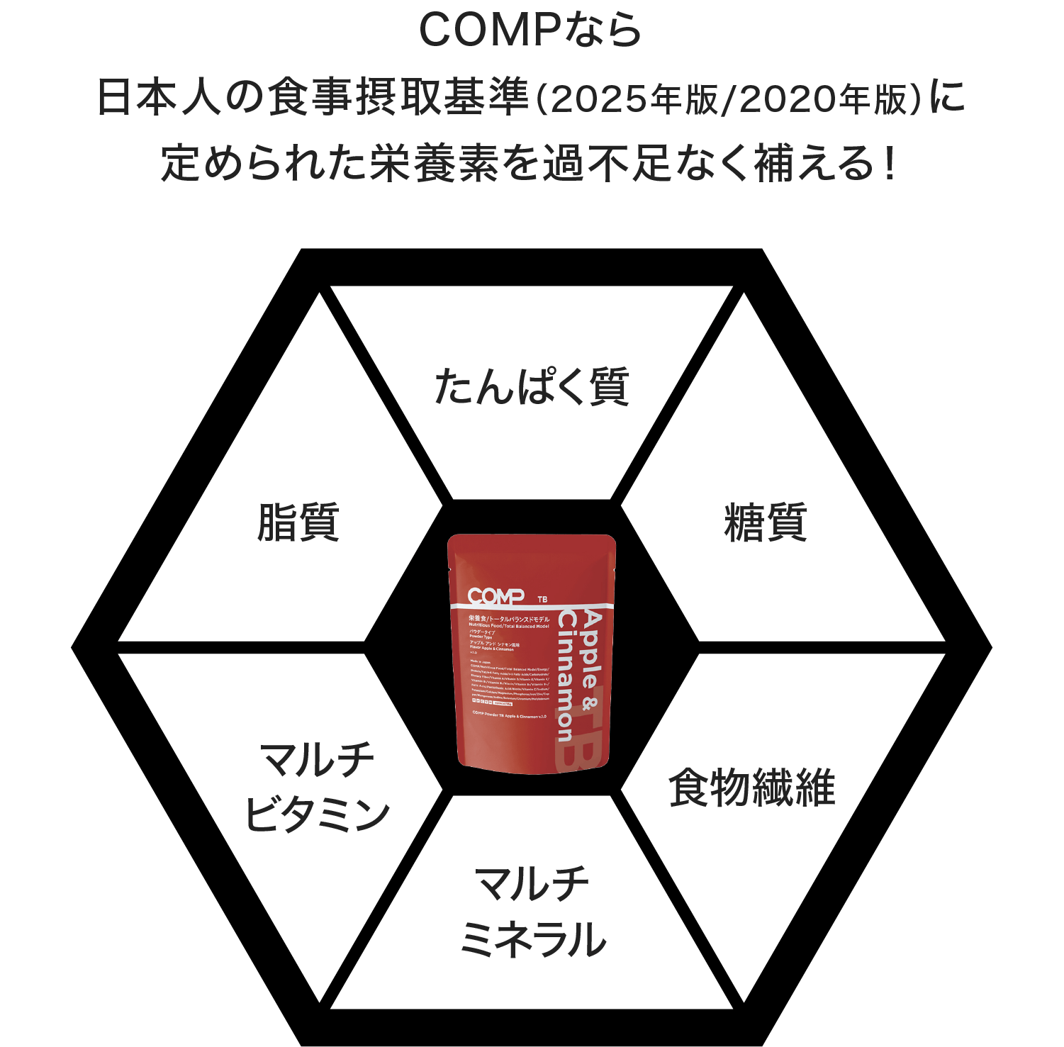 COMPなら日本人の食事摂取基準（2025年版/2020年版）に定められた栄養素を過不足なく補える！