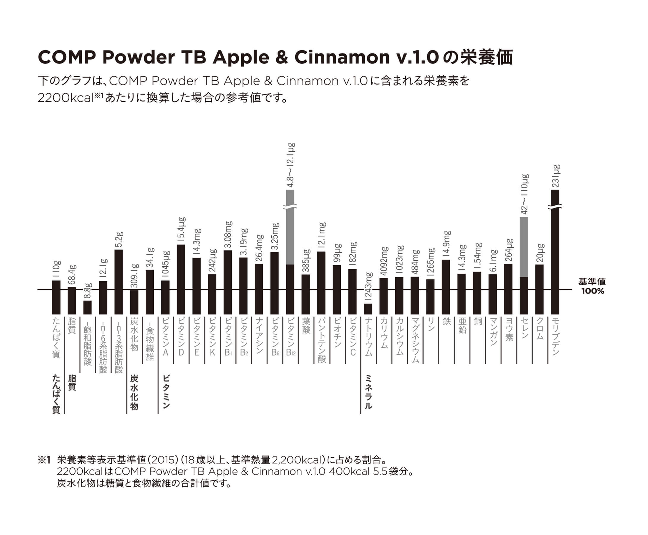COMP Trial Pack Powder TB Apple&cinnamon v.1.0 (TB Apple&cinnamon v.1.0 3袋)の栄養価