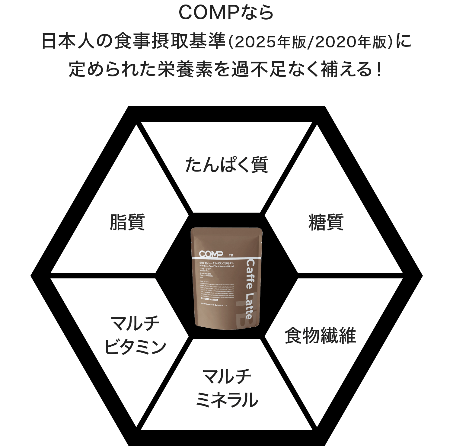 COMPなら日本人の食事摂取基準（2025年版/2020年版）に定められた栄養素を過不足なく補える！