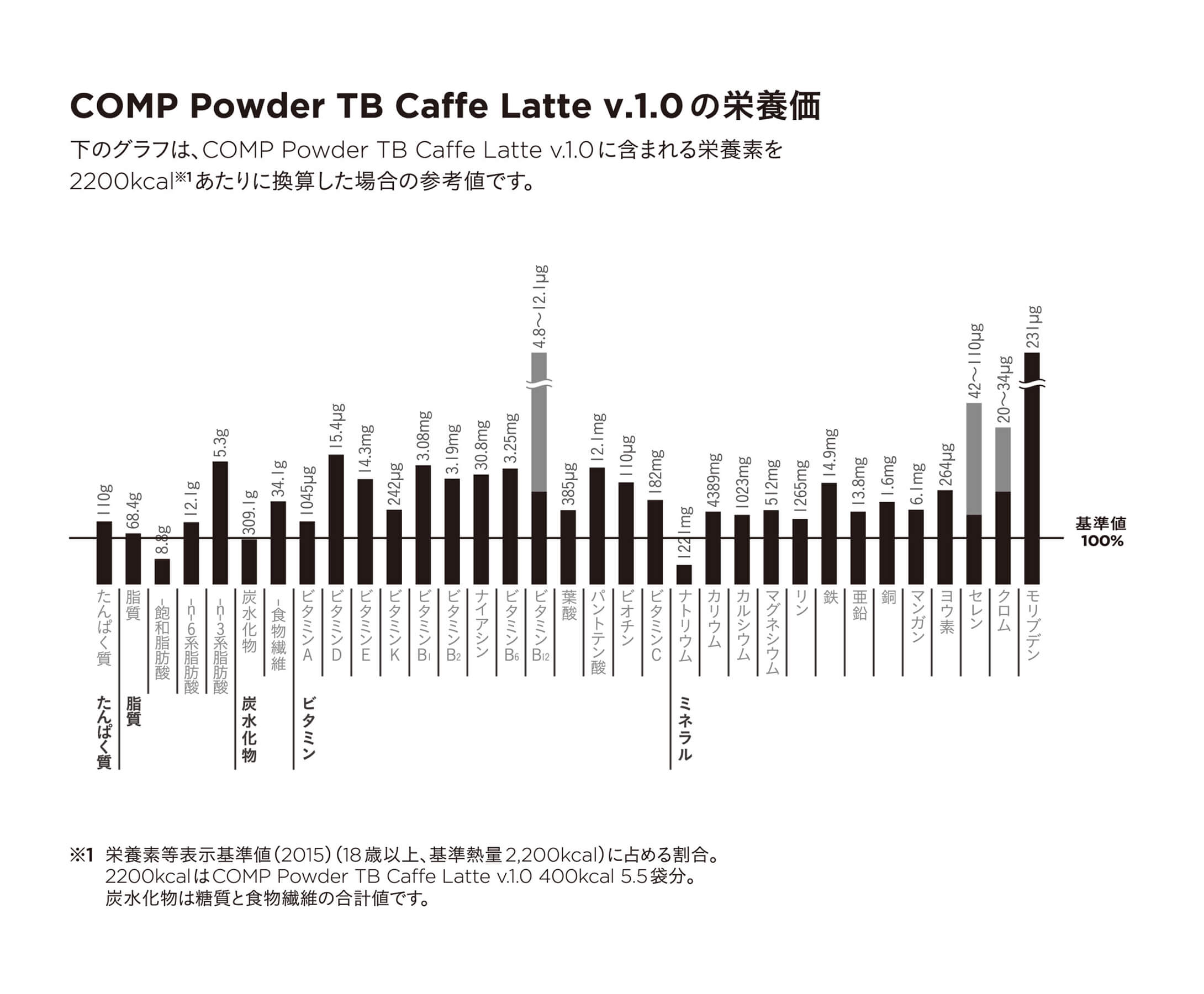 COMP Powder TB Caffe Latte v.1.0 400kcal 12袋×4箱の栄養価