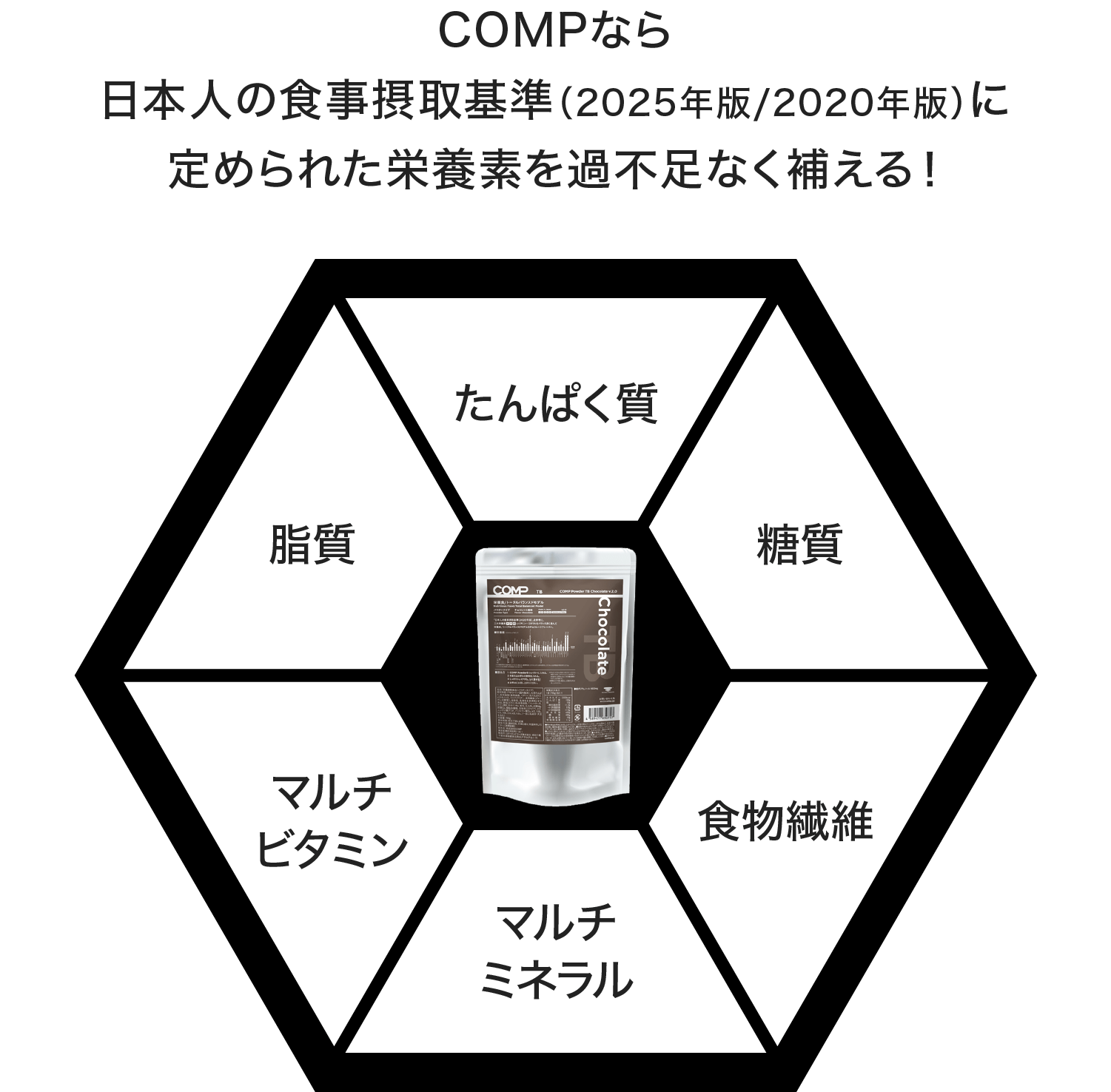 COMPなら日本人の食事摂取基準（2025年版/2020年版）に定められた栄養素を過不足なく補える！