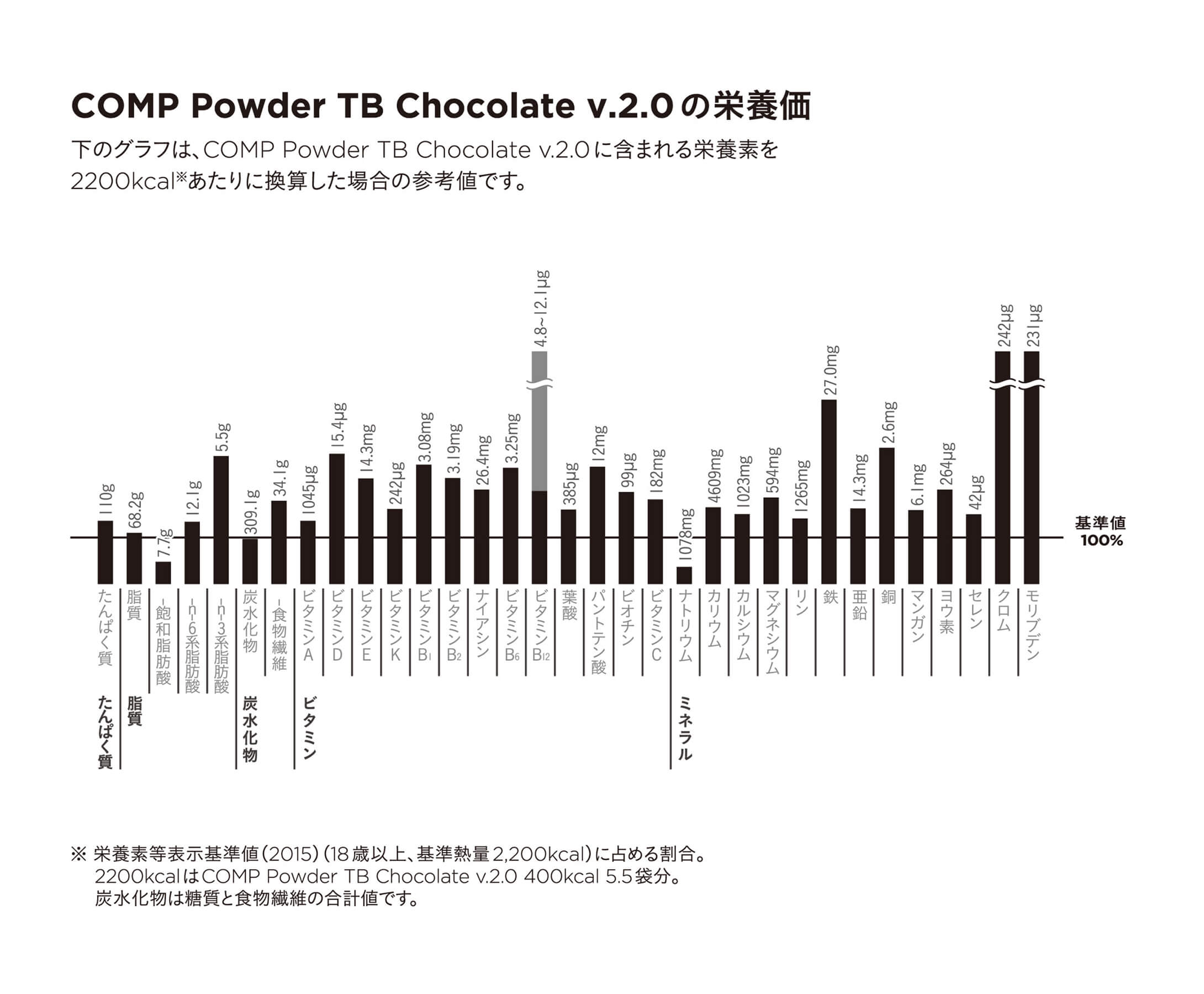 【定期購入】COMP Powder TB Chocolate v.2.0 3,200kcal 1袋の栄養価