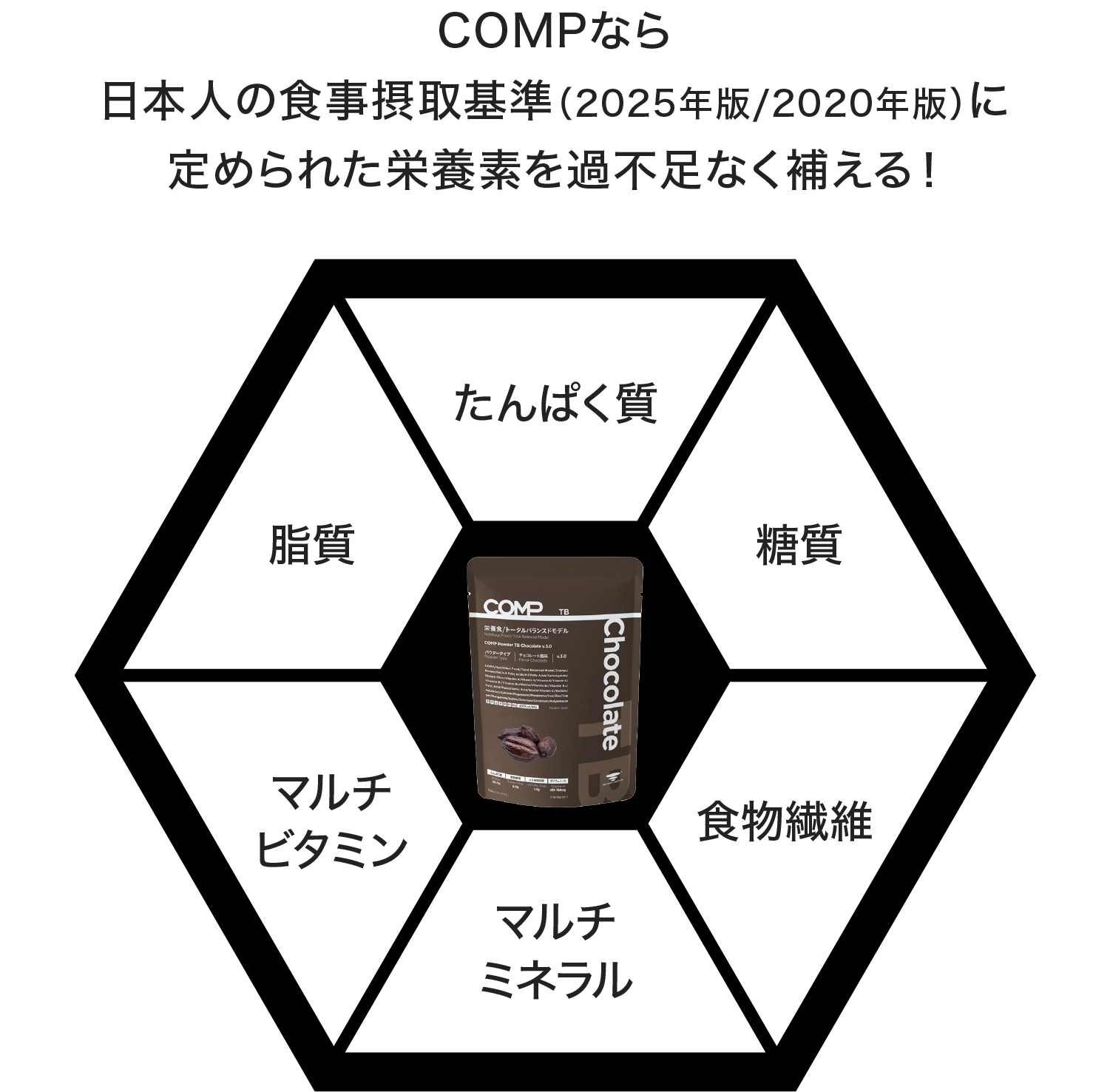 COMPなら日本人の食事摂取基準（2025年版/2020年版）に定められた栄養素を過不足なく補える！