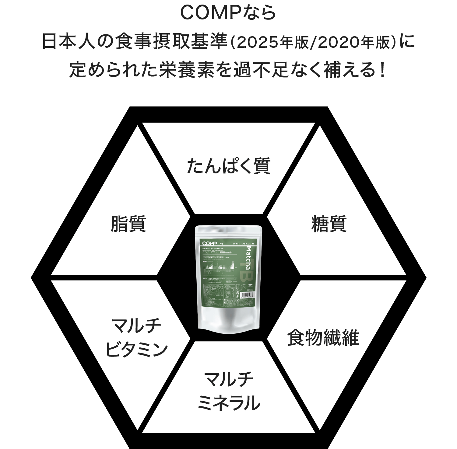 COMPなら日本人の食事摂取基準（2025年版/2020年版）に定められた栄養素を過不足なく補える！