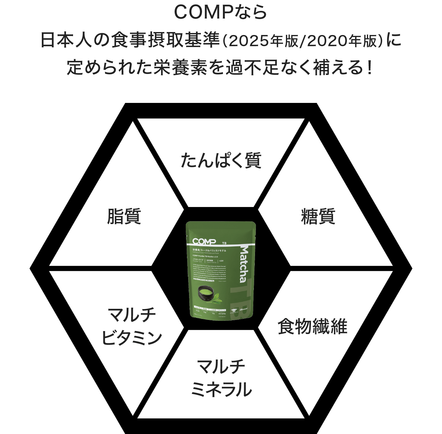 COMPなら日本人の食事摂取基準（2025年版/2020年版）に定められた栄養素を過不足なく補える！