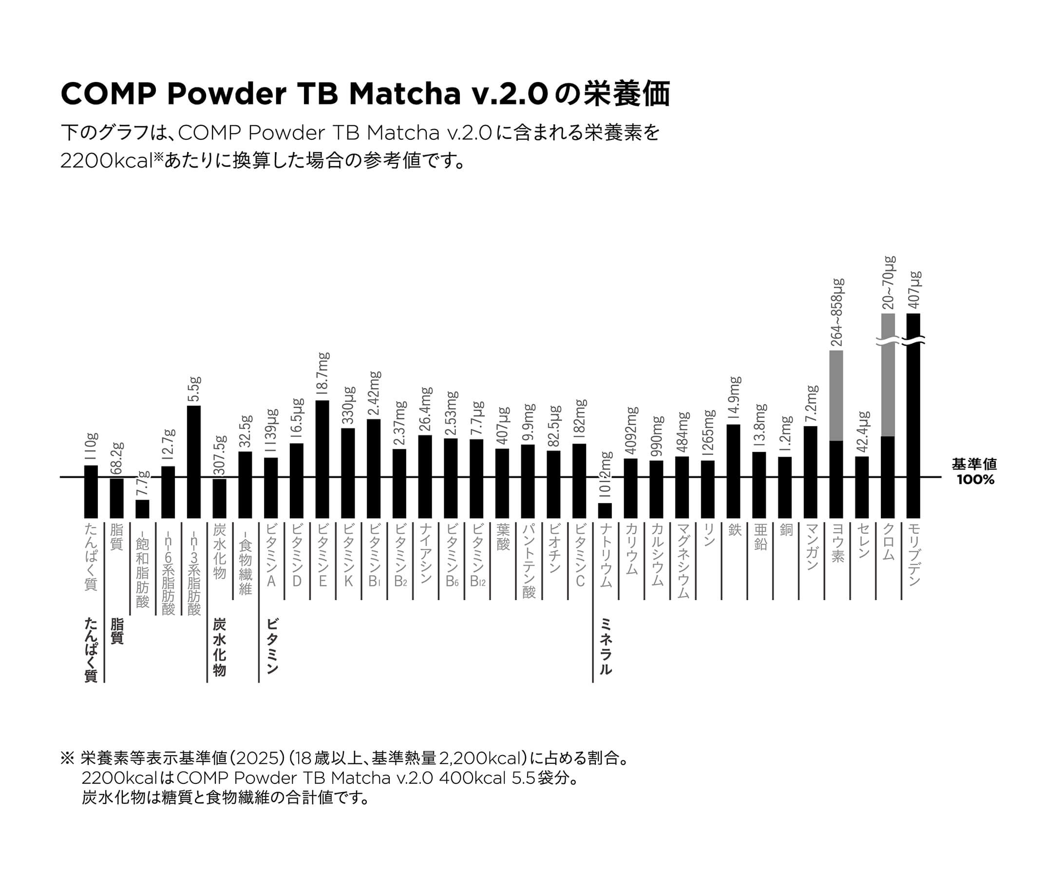 COMP Trial Pack Powder TB Matcha v.2.0 (TB Matcha v.2.0 3袋)の栄養価