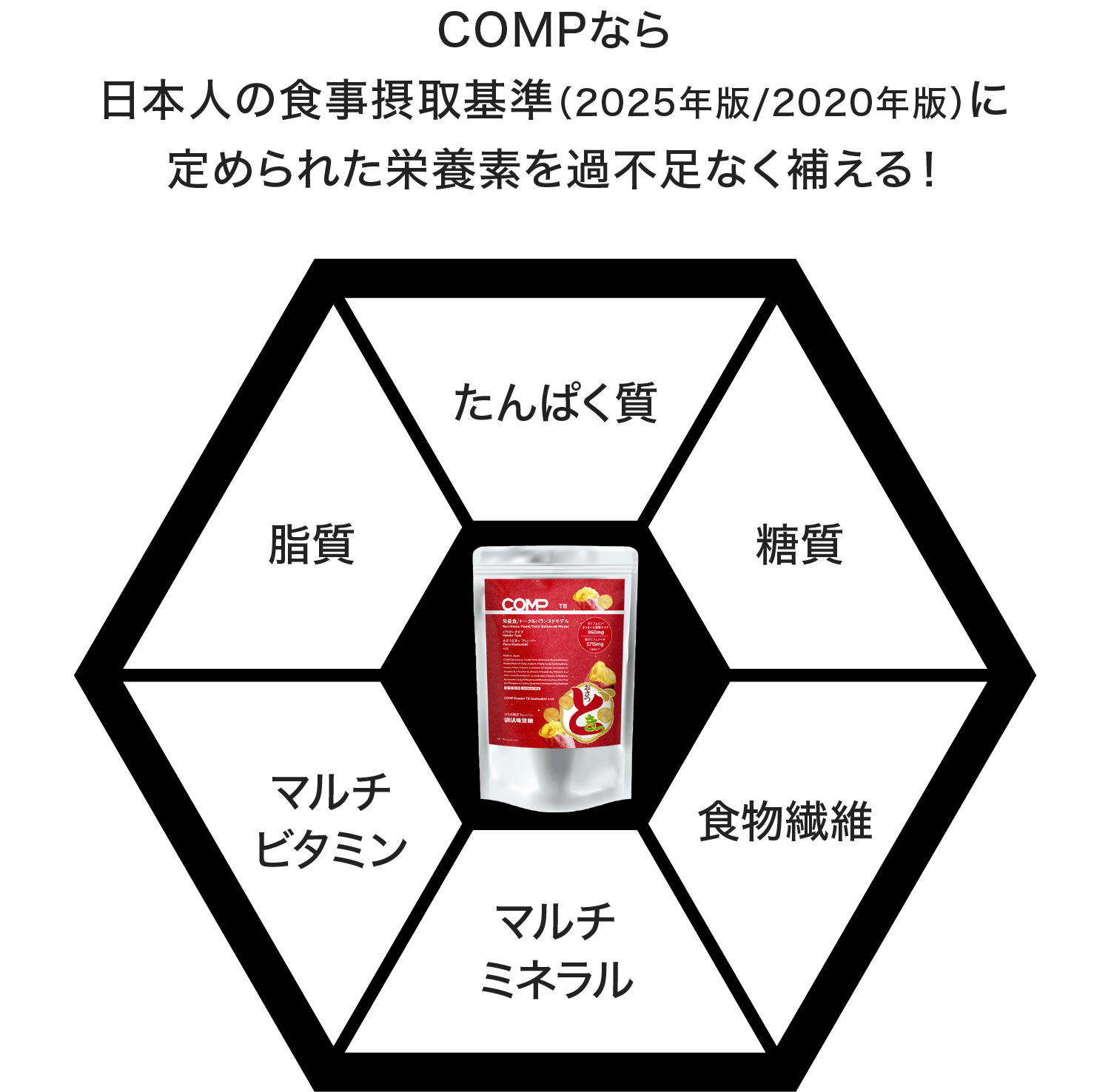 COMPなら日本人の食事摂取基準（2025年版/2020年版）に定められた栄養素を過不足なく補える！