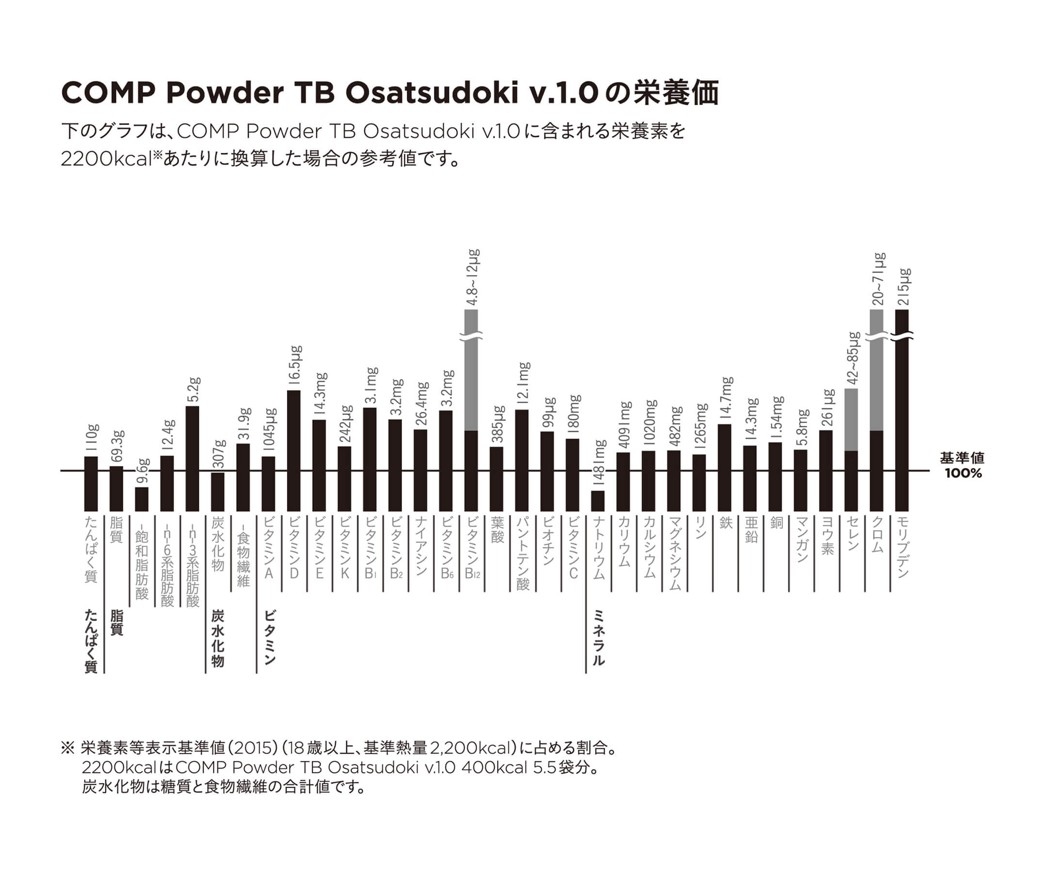 COMP Powder TB Osatsudoki v.1.0 3,200kcal 1袋の栄養価