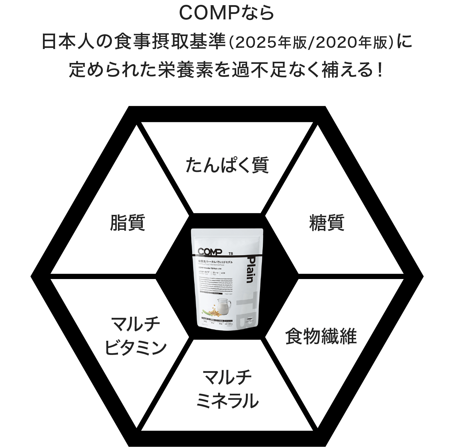 COMPなら日本人の食事摂取基準（2025年版/2020年版）に定められた栄養素を過不足なく補える！