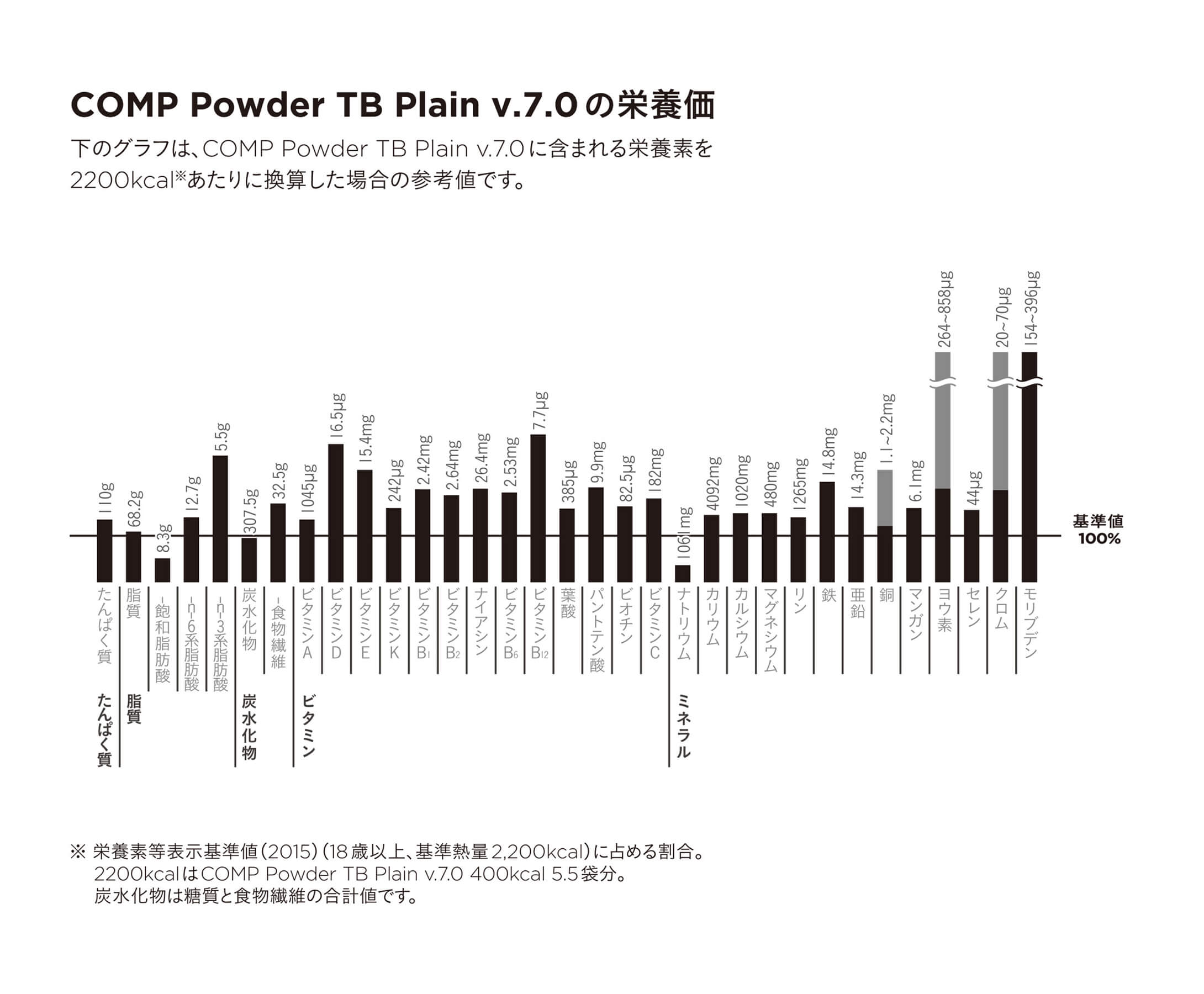 【定期購入】COMP Powder TB Plain v.7.0 400kcal 12袋×4箱の栄養価