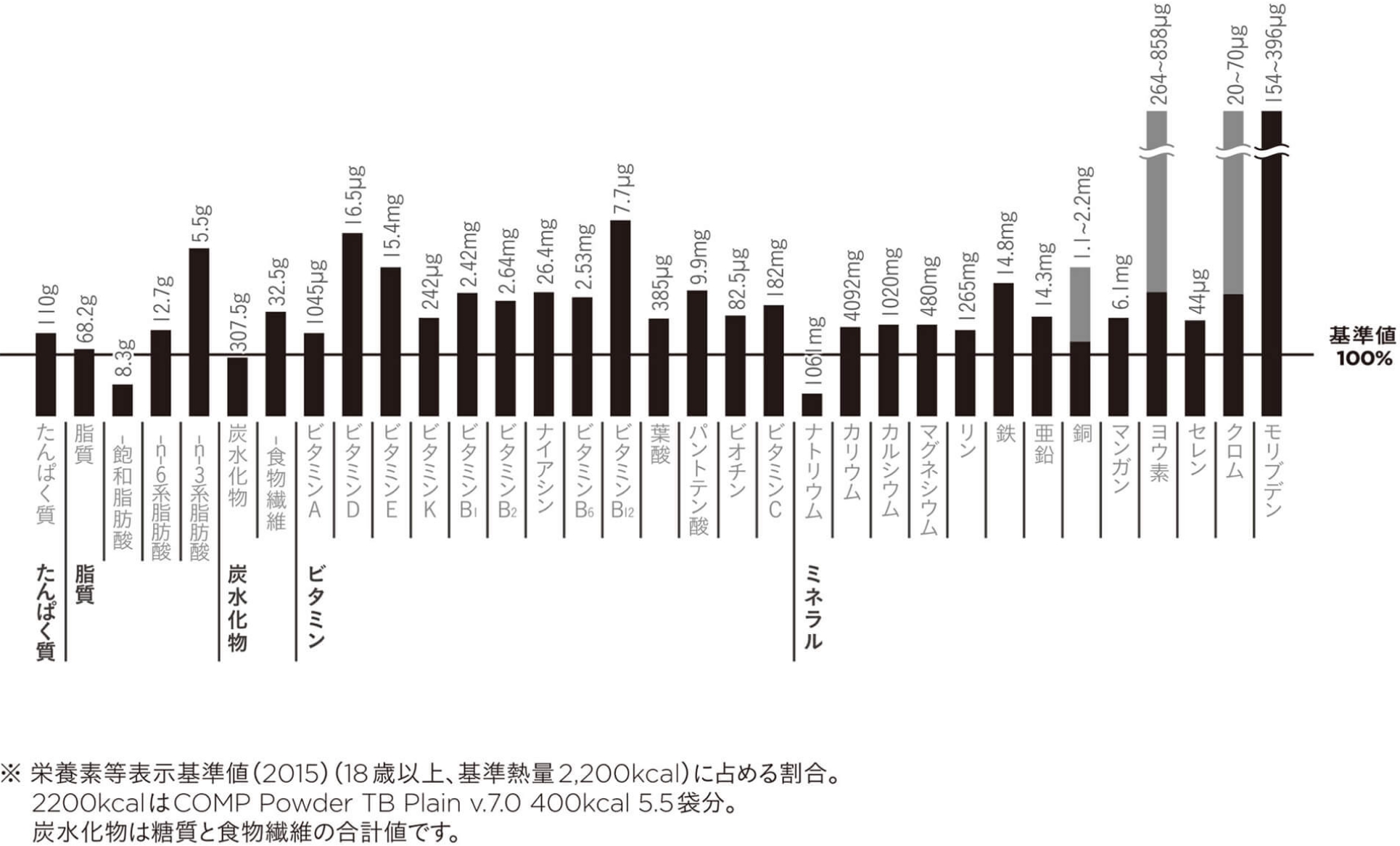 COMP Powder TB Plain v.7.0 400kcal 12袋×1箱の栄養価
