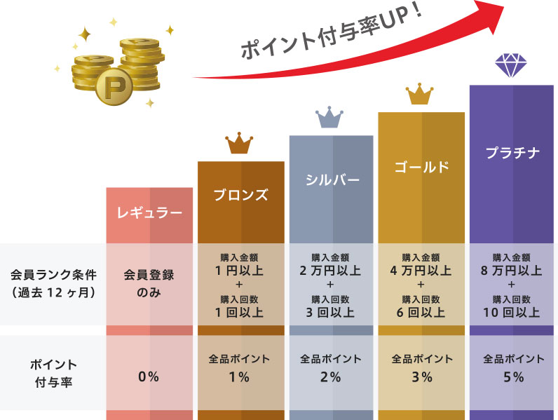 ポイント還元率UP