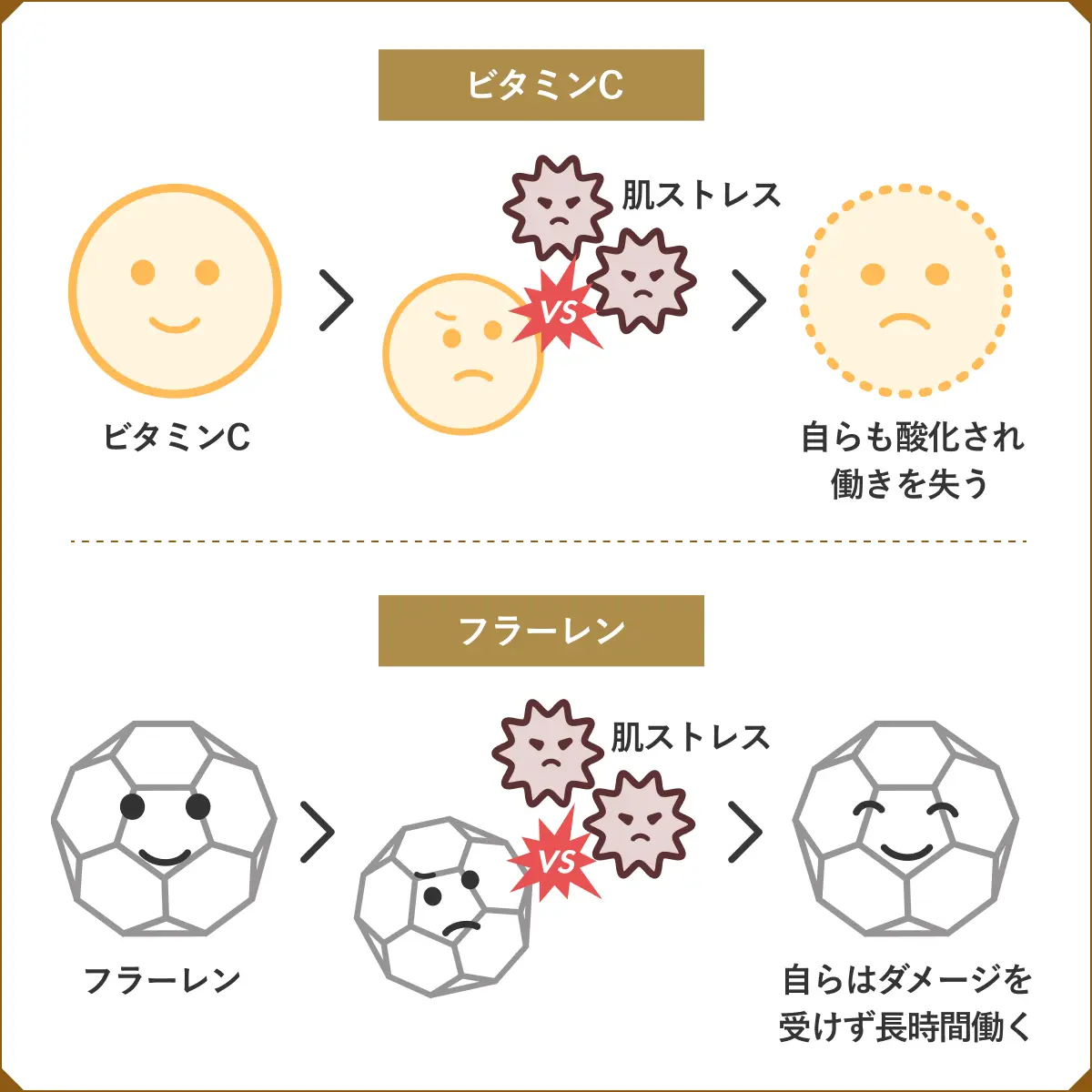 フラーレンは肌ストレスを自身に吸着して無害化するため長時間働き続けることが可能