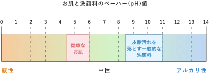 バッファ効果でお肌を弱酸性に