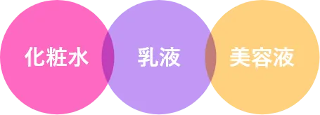 化粧水　乳液　美容液