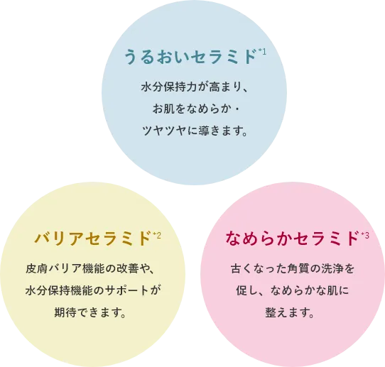 トリプルセラミド