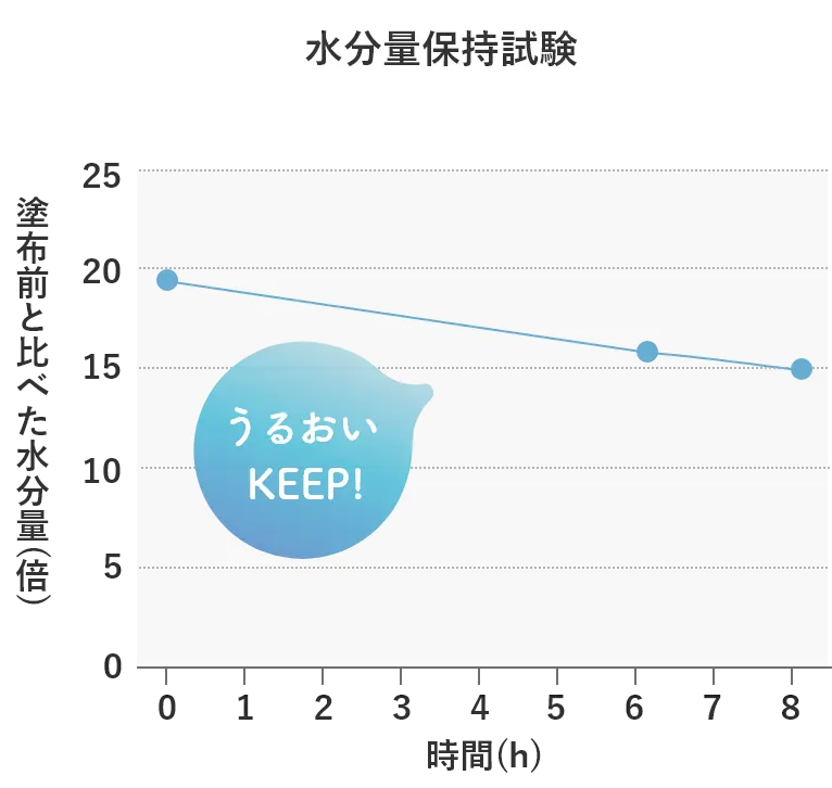 和漢粧ウォーターパックジェル 水分量保持試験グラフ