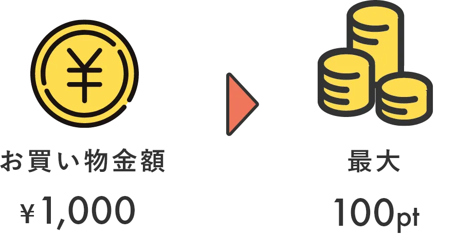 1000円買うと最大100ポイント