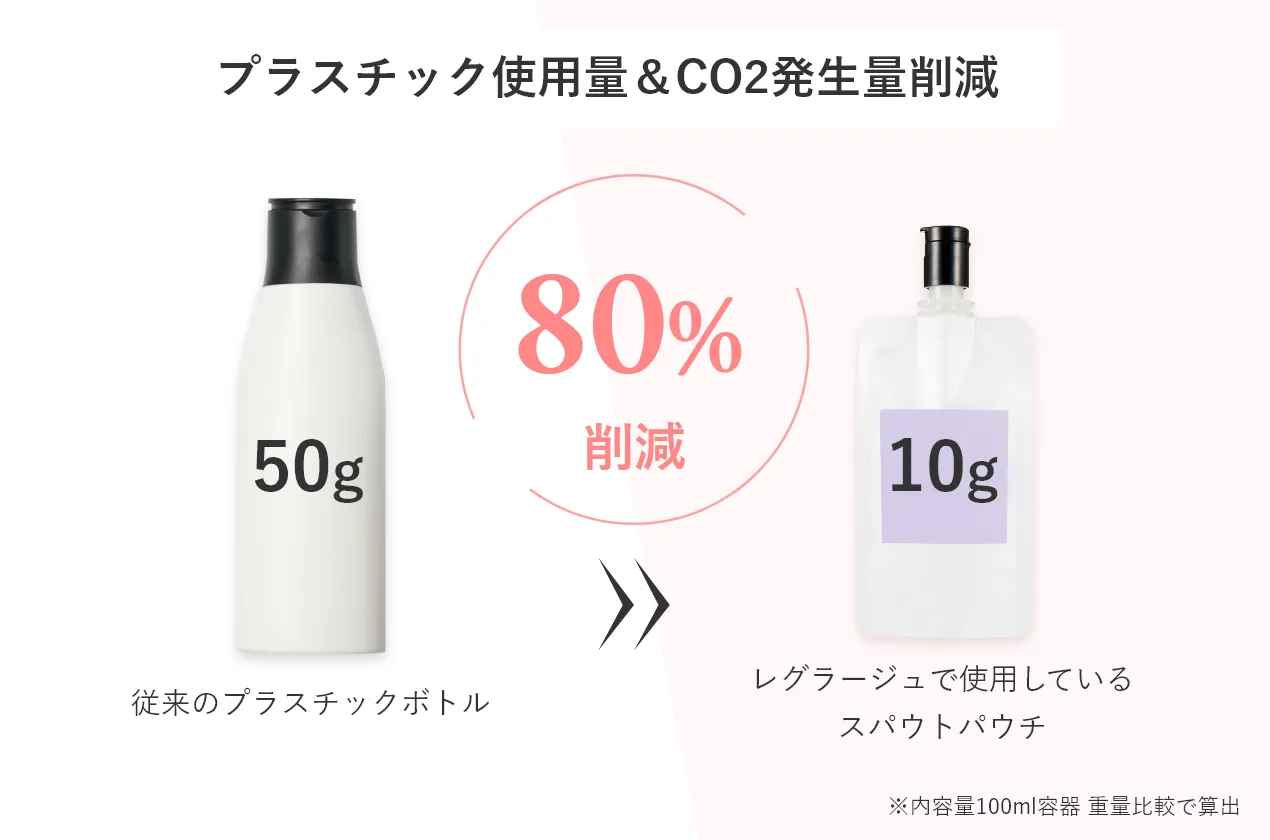 プラスチック使用量＆CO2削減表画像