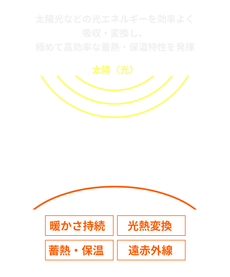 太陽光などの光エネルギーを効率よく吸収・変換し、極めて高効率な蓄熱・保温特性を発揮