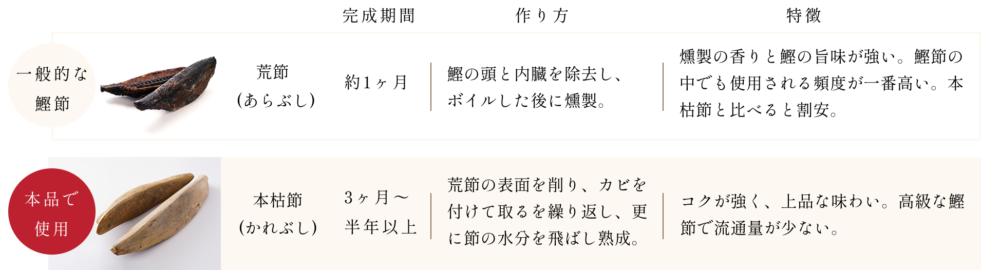 一般的な鰹節比較表