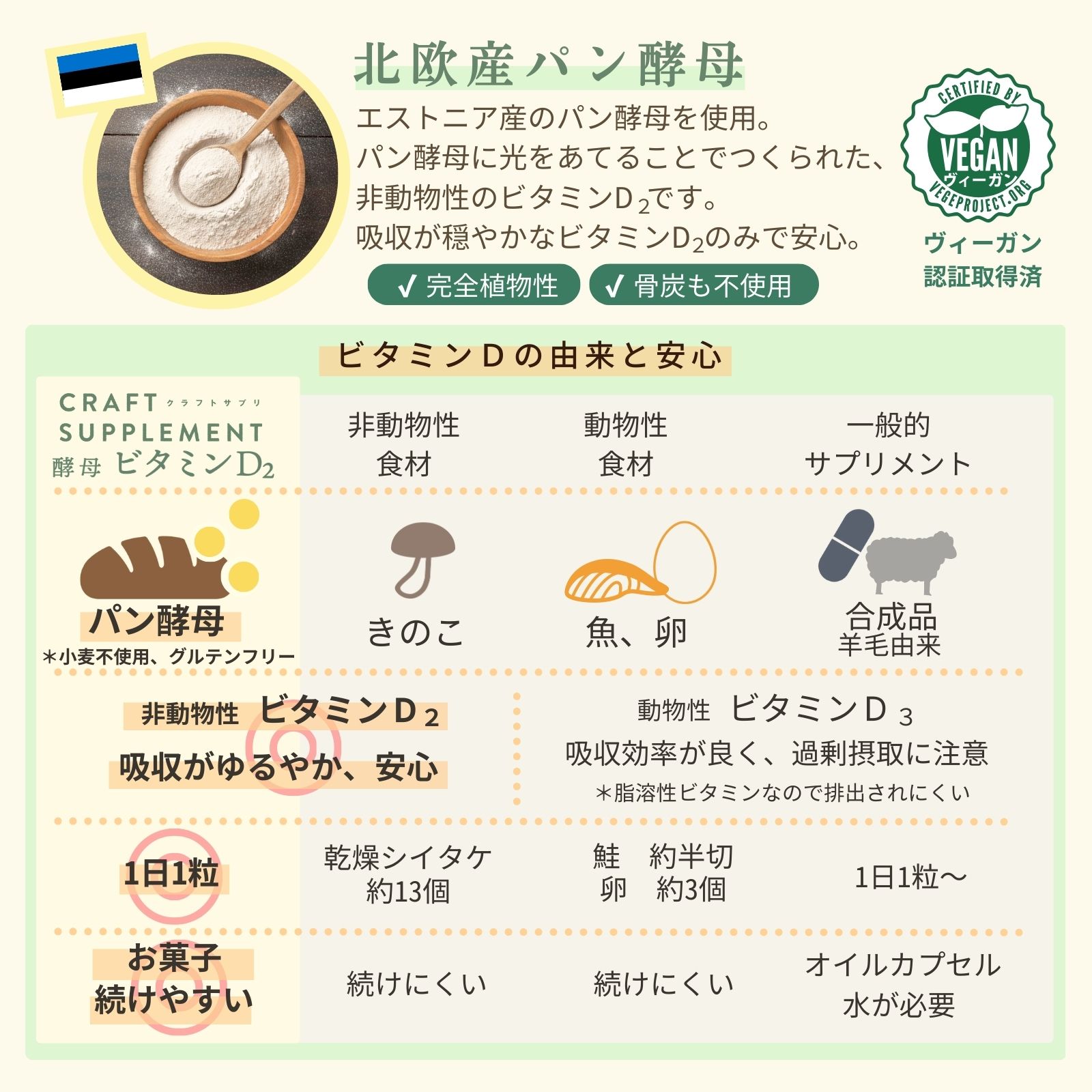 クラフトサプリ酵母ビタミンD2 内容量: 28粒