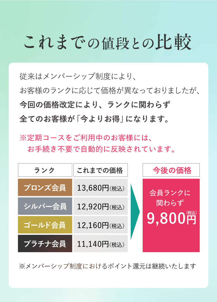 これまでの値段との比較　ランクに関わらず全てのお客様が今よりお得になります