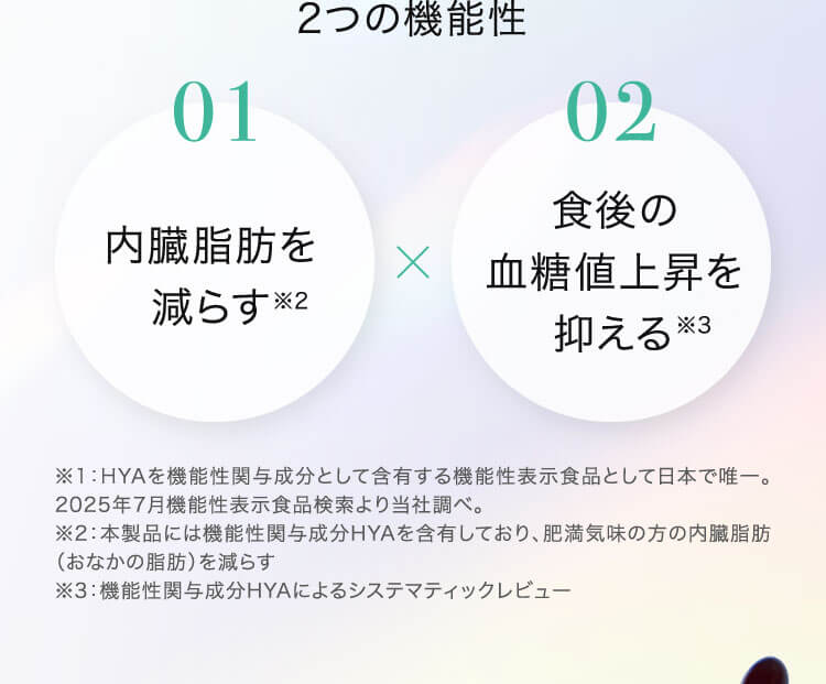 2つの機能性 内臓脂肪を減らす×食後の血糖値上昇を抑える ※本製品には機能性関与成分HYAを含有しており、肥満気味の方の内臓脂肪（おなかの脂肪）を減らす ※機能性関与成分HYAによるシステマティックレビュー