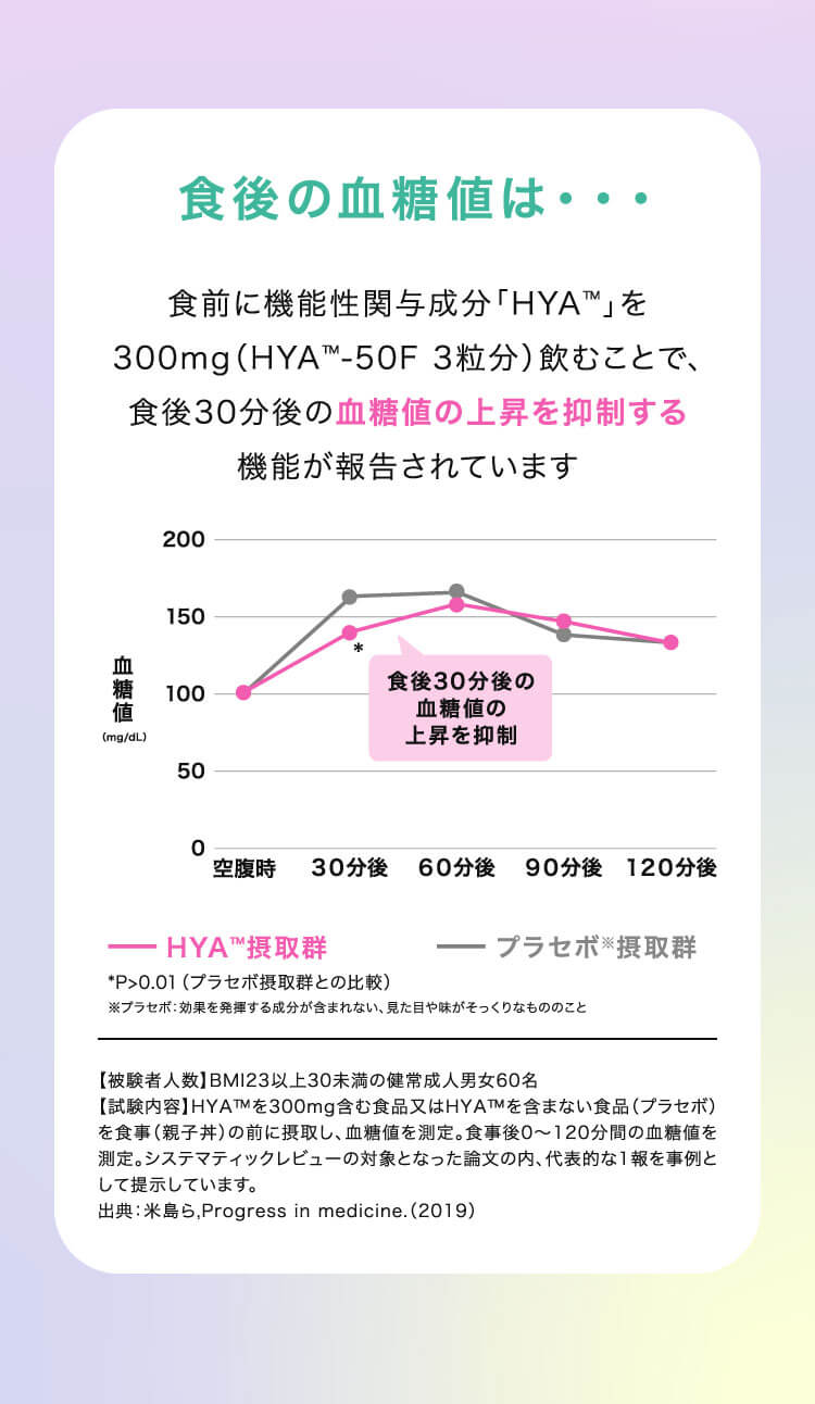 食後の血糖値は・・・ 食前に機能性関与成分「HYA™」を300mg（HYA™-50F 3粒分）飲むことで、食後30分後の血糖値の上昇を抑制する機能が報告されています