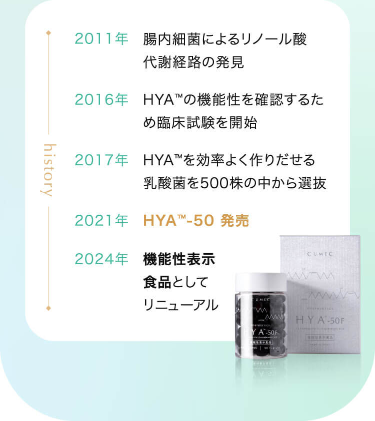 2011年 腸内細菌によるリノール酸代謝経路の発見 2016年 HYA™の機能性を確認するため臨床試験を開始 2017年 HYA™を効率よく作りだせる乳酸菌を500株の中から選抜 2021年 HYA™-50 発売 2024年 機能性表示食品としてリニューアル