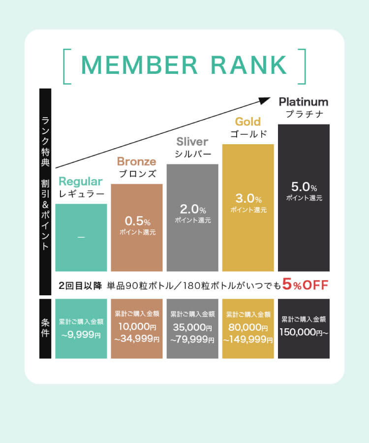MEMBER RANK 2回目以降、単品90粒ボトル／180粒ボトルがいつでも5%OFF！ 累計ご購入金額~9,999円でレギュラー（ポイント還元なし）
                        累計ご購入金額10,000円~34,999円でブロンズ（0.5% ポイント還元） 累計ご購入金額35,000円~79,999円でシルバー（2.0% ポイント還元） 累計ご購入金額80,000円
                        ~149,999円でゴールド（3.0% ポイント還元） 累計ご購入金額150,000円〜でプラチナ（5.0% ポイント還元） 