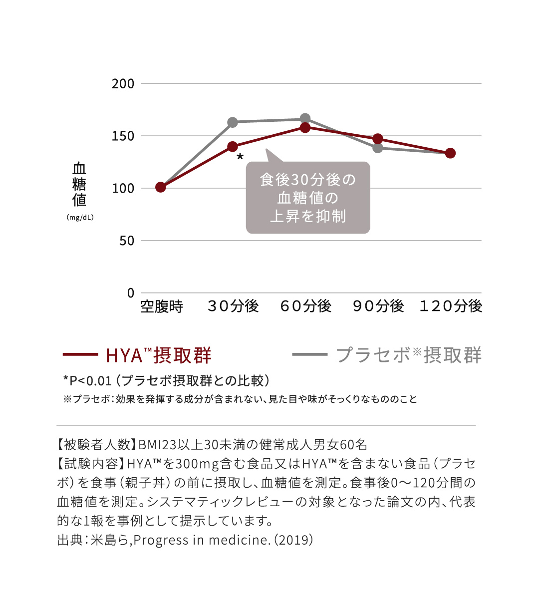 食後30分後の血糖値の上昇を抑制