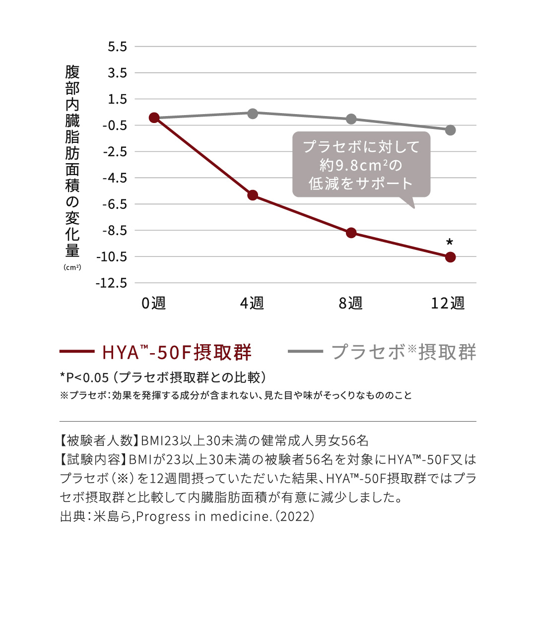 プラセボに対して約9.8㎠の低減をサポート