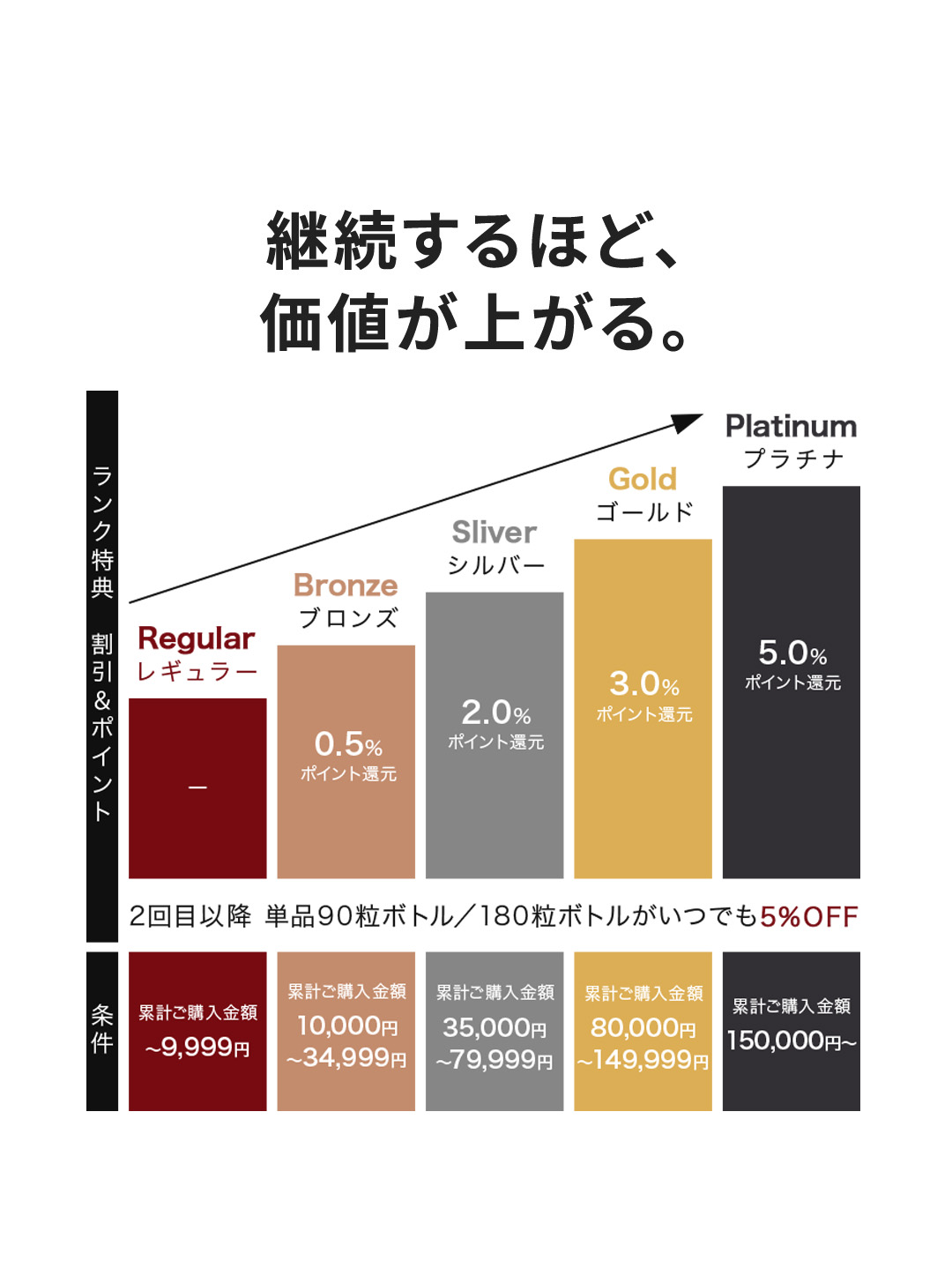 継続するほど、価値が上がる。