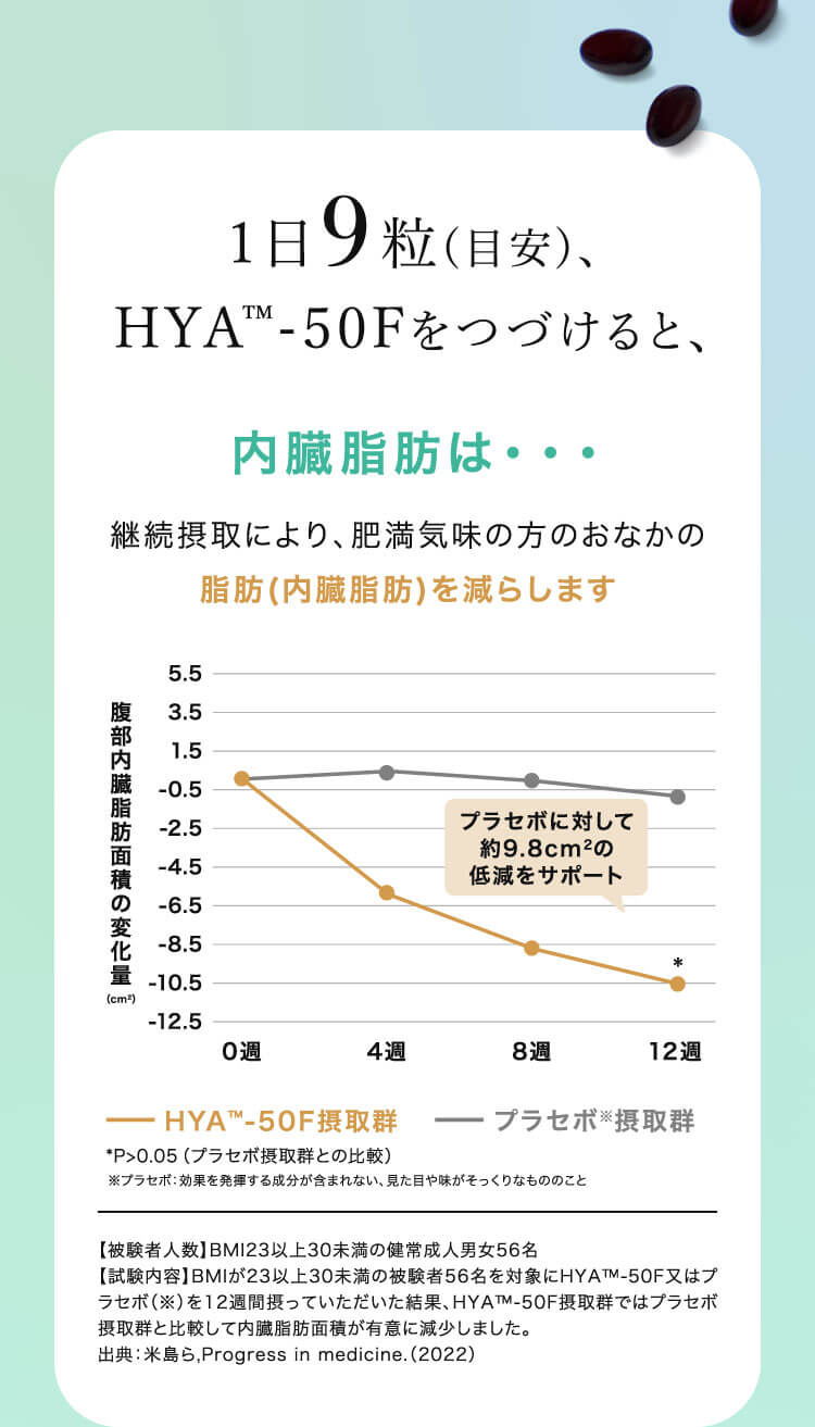 1日9粒（目安）、HYA™-50Fをつづけると、内臓脂肪は・・・ 継続摂取により、肥満気味の方のおなかの脂肪（内臓脂肪）を減らします (プラセボに対して約9.8cm2の低減をサポート)