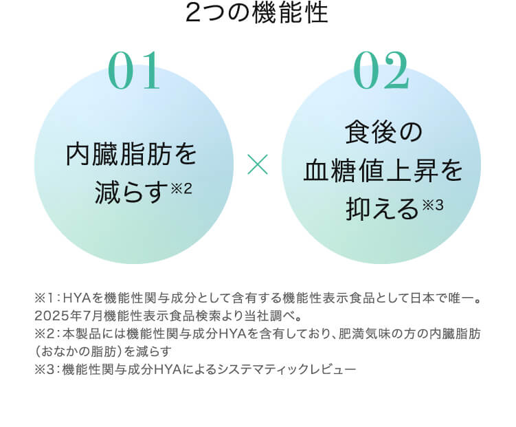 2つの機能性 内臓脂肪を減らす×食後の血糖値上昇を抑える ※本製品には機能性関与成分HYAを含有しており、肥満気味の方の内臓脂肪（おなかの脂肪）を減らす ※機能性関与成分HYAによるシステマティックレビュー