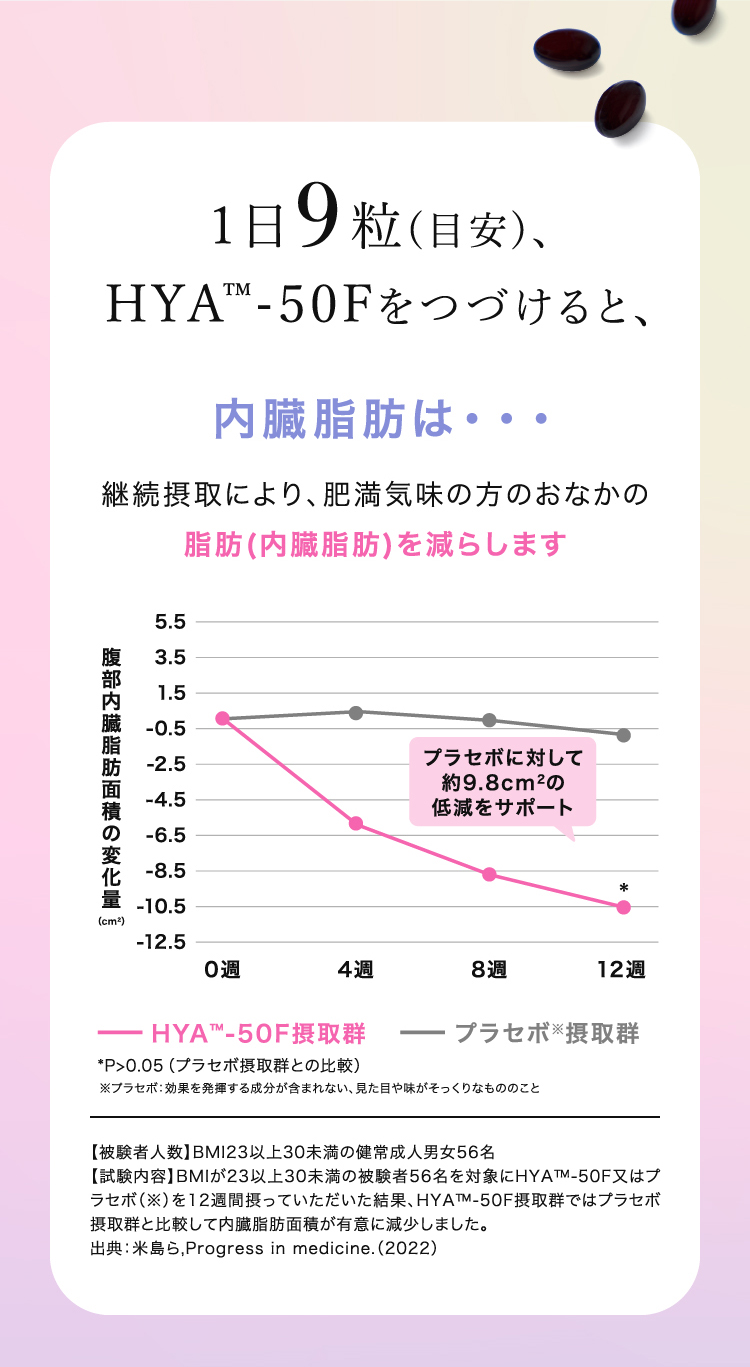 1日9粒（目安）、HYA™-50Fをつづけると、内臓脂肪は・・・ 継続摂取により、肥満気味の方のおなかの脂肪（内臓脂肪）を減らします (プラセボに対して約9.8cm2の低減をサポート)