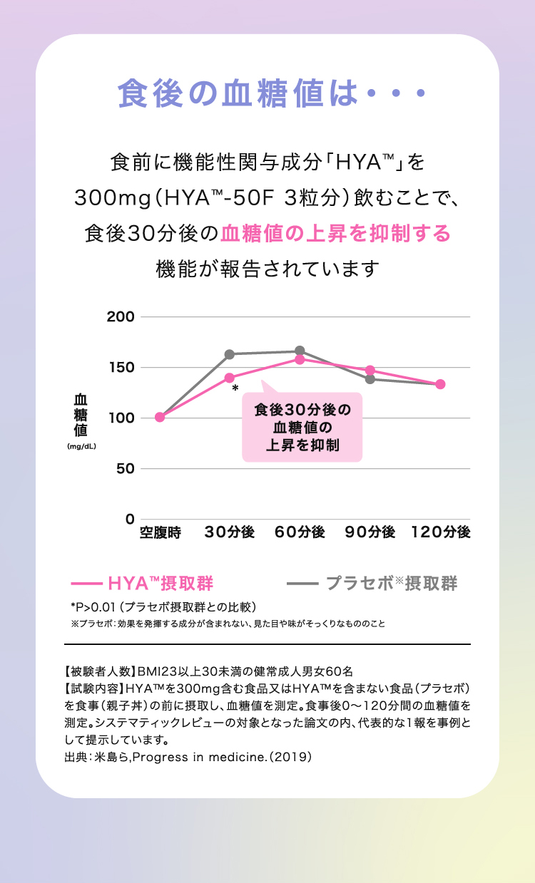 食後の血糖値は・・・ 食前に機能性関与成分「HYA™」を300mg（HYA™-50F 3粒分）飲むことで、食後30分後の血糖値の上昇を抑制する機能が報告されています