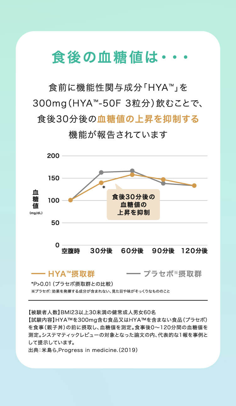 食後の血糖値は・・・ 食前に機能性関与成分「HYA™」を300mg（HYA™-50F 3粒分）飲むことで、食後30分後の血糖値の上昇を抑制する機能が報告されています