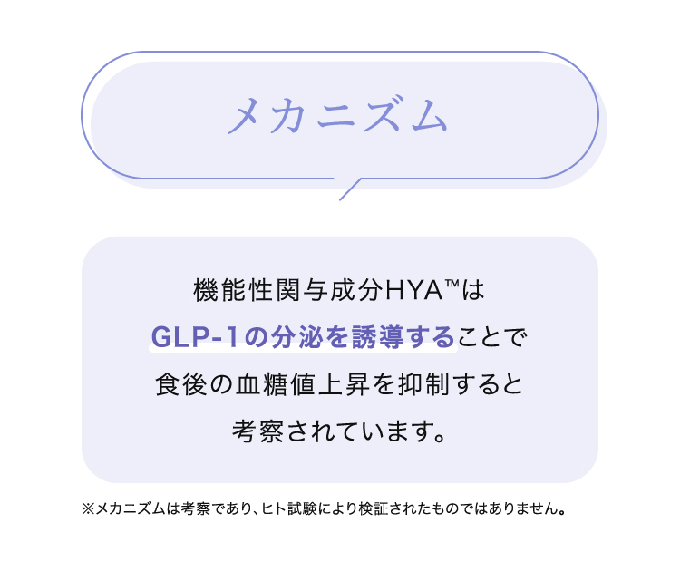 メカニズム 機能性関与成分HYA™は GLP-1の分泌を誘導することで食後の血糖値上昇を抑制すると考察されています。 ※メカニズムは考察であり、ヒト試験により検証されたものではありません。
