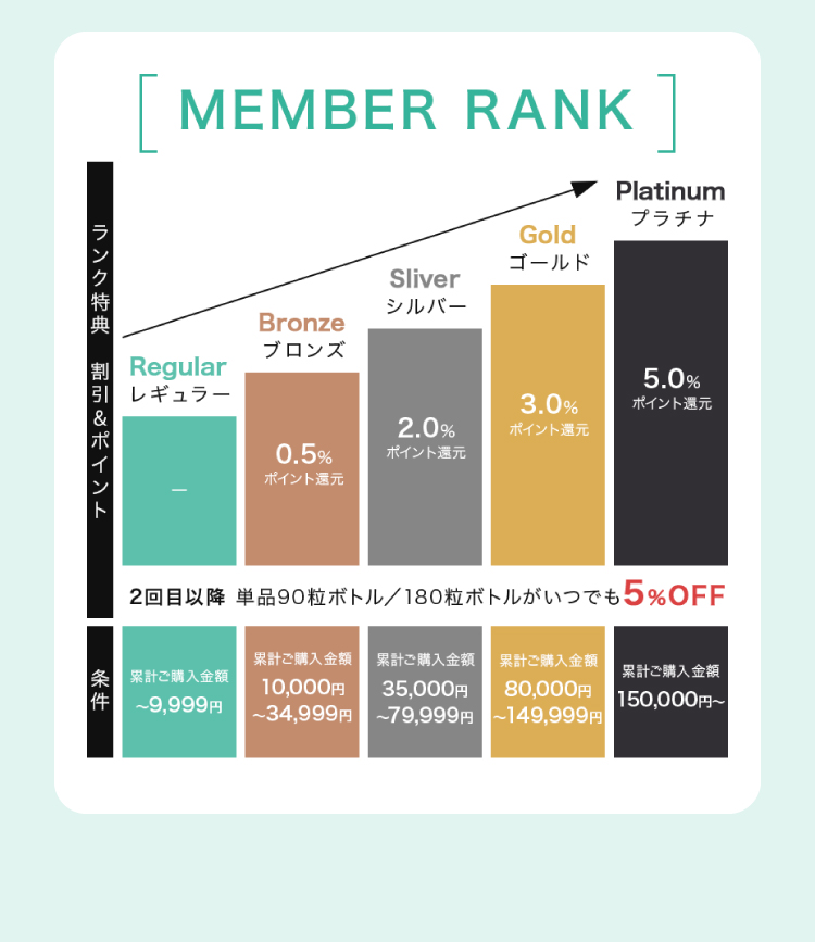 MEMBER RANK 2回目以降、単品90粒ボトル／180粒ボトルがいつでも5%OFF！ 累計ご購入金額~9,999円でレギュラー（ポイント還元なし）
                        累計ご購入金額10,000円~34,999円でブロンズ（0.5% ポイント還元） 累計ご購入金額35,000円~79,999円でシルバー（2.0% ポイント還元） 累計ご購入金額80,000円
                        ~149,999円でゴールド（3.0% ポイント還元） 累計ご購入金額150,000円〜でプラチナ（5.0% ポイント還元）