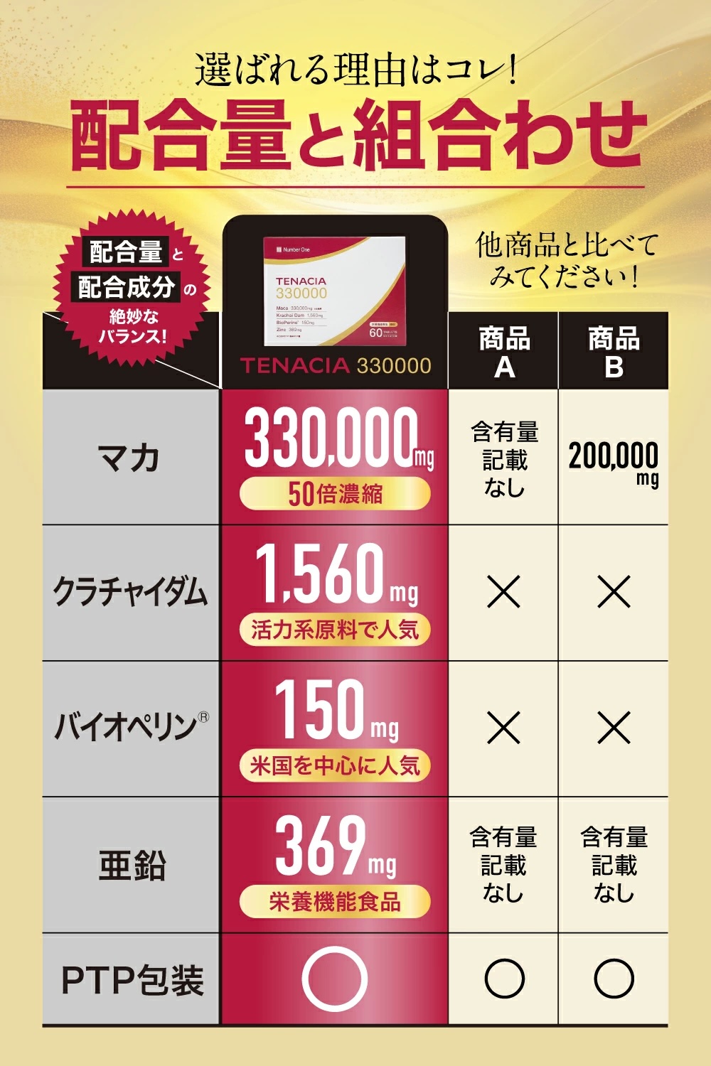 【ダミー商品】TENACIA 50倍濃縮マカ 330,000mg亜鉛369mg 栄養機能食品 クラチャイダム1,560mg バイオペリン150mg 1日2粒 30日分 60粒 国内製造 アルギニン シトルリン 筋トレ トレーニング