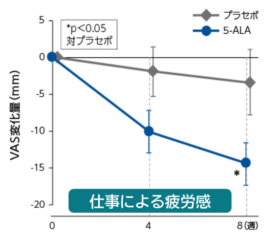 仕事による疲労感。原図の目盛り・単位・凡例・統計注記を省略せず掲載