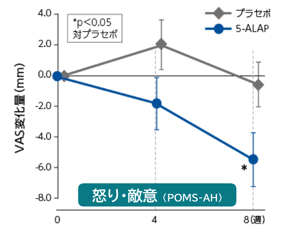 怒り・敵意（POMS-AH）。原図の目盛り・単位・凡例・統計注記を省略せず掲載